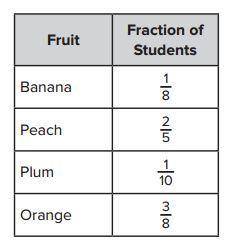A survey asked 200 students to name their favorite fruit. The table shows the results of the survey