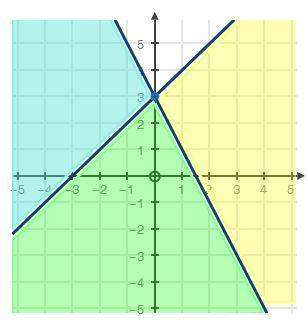 The graph below represents which system of inequalities? (2 points) graph of two infinite lines tha