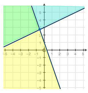 Choose the graph below that represents the following system of inequalities:

y ≥ −3x + 1
y ≤ 1/2