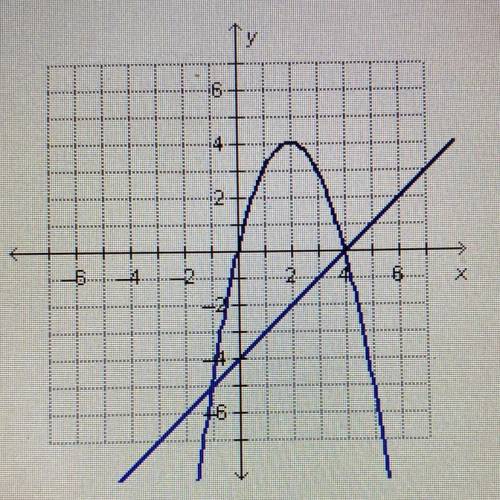 HELP PLEASE!!!

Sonia graphs the equation y=-x^2+4x and y=x-4 to solve the equation -x^2+4x=x-4. H