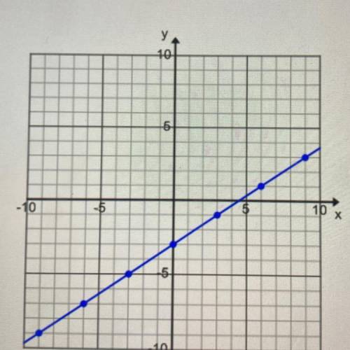 What is the slope of this line?
A: - 1/3
B: - 2/3
C: 2/3
D: 1/3