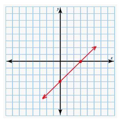 Graph ƒ(x) = -x + 6.
Click on the graph until the graph of ƒ(x) = -x + 6 appears.