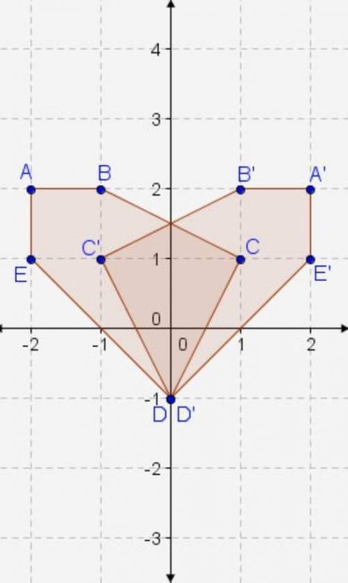 HELP PLS

Polygon ABCDE is reflected to produce polygon A′B′C′D′E′. What is the equation for the l