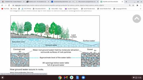 1. What is groundwater?

2. What is the difference between saturated and unsaturated? permeable and