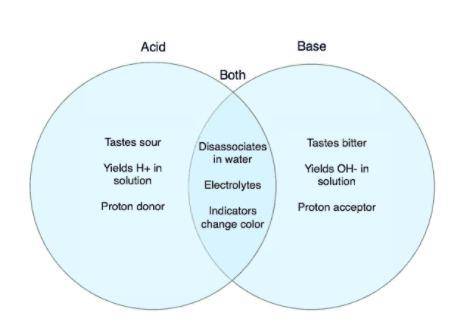 BOTH acids and bases

A) turn red litmus blue
B) are a component of soaps
C) donate protons to sol