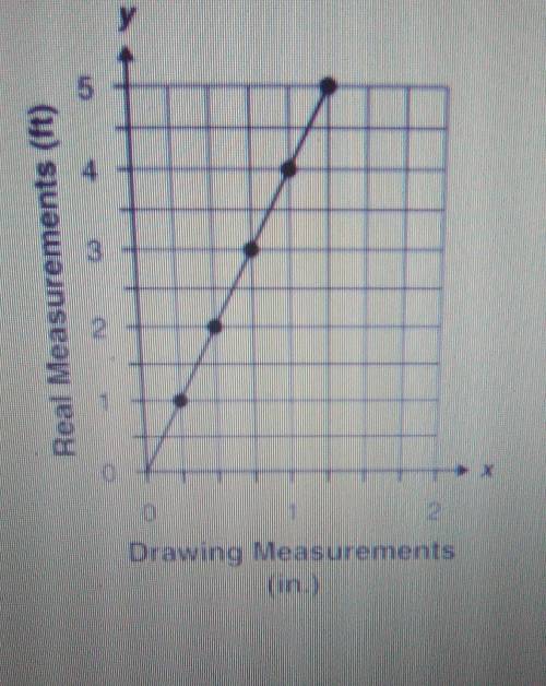 What does the slope of the graph represent?

ratio of real points to drawing points ratio of drawi