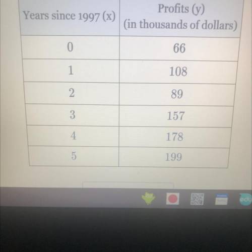 The annual profits for a company are given in the following table, where x represents

the number