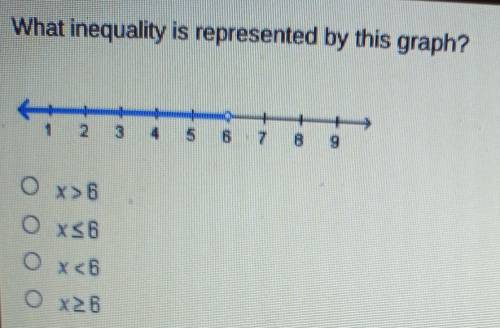 What inequality is represented by this graph?