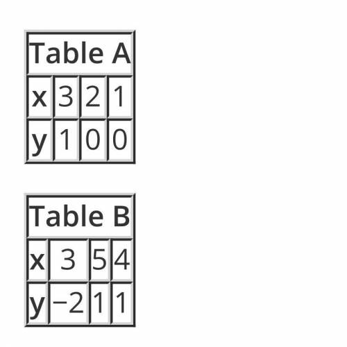 The tables below show the values of y corresponding to different values of x:

Table A
x321
y1
