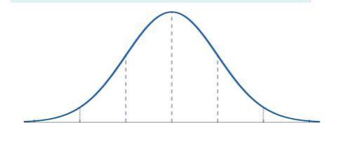 A forest has a large number of tall trees. The heights of the trees are normally distributed with a