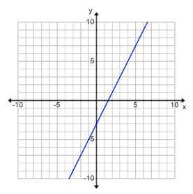 What is the equation of this line?

y=2x−3
y=−12x−3
y=−2x−3
y=12x−3