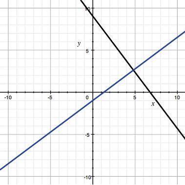 24)The table represents some points on the graph of a linear function. Which function represents th