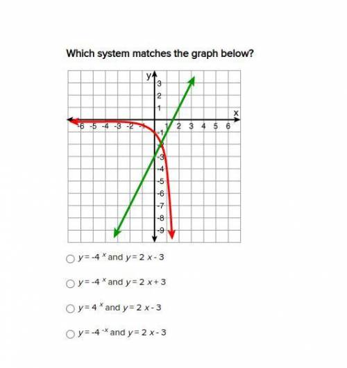 Which system matches the graph below?

y = -4 x and y = 2 x - 3
y = -4 x and y = 2 x + 3
y = 4 x