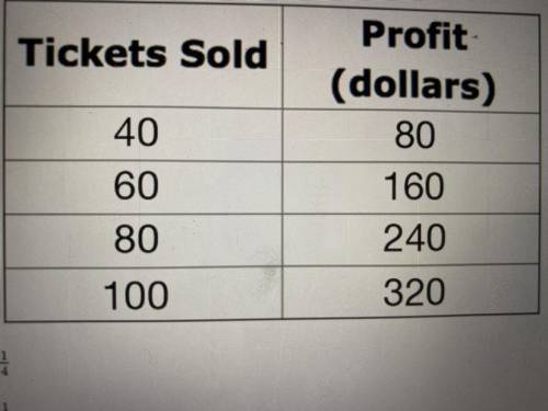 The following chart shows the number of concert tickets sold and the profit earned. What is the slo