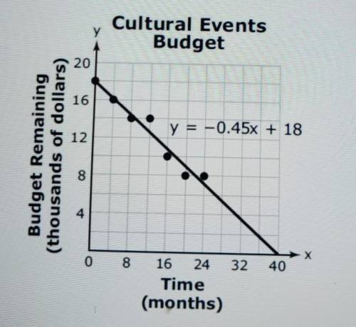 A country clerk has given amount of money to budget for cultural events

Based on the scattplot ,