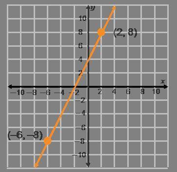 Use the formula m= y2-y1/x2-x1 to calculate the slope of the line.