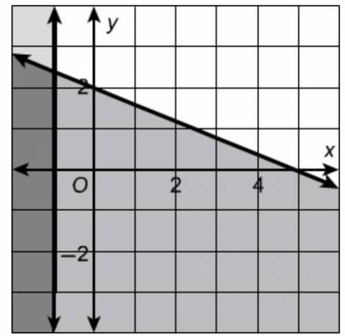 What system of inequalities is shown in the graph?

A. x 2x + 3 B. x 3x + 2C. x ≤ −1 and y ≤ −0.4x