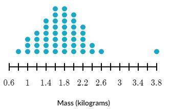 The following dot plot shows the mass, in kilograms, of each of the 46 kittens adopted from an anim