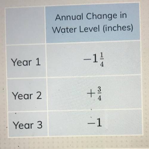 The table shows the average change in the water level of a reservoir for the last three years.

A