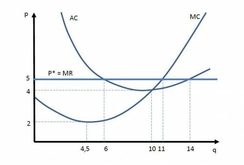 The firm operates on a perfectly competitive market. The graph shows its cost curves and the market