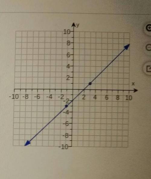 Find the slope of the line shown on the graph to the right. The slope of the line is (Type an integ
