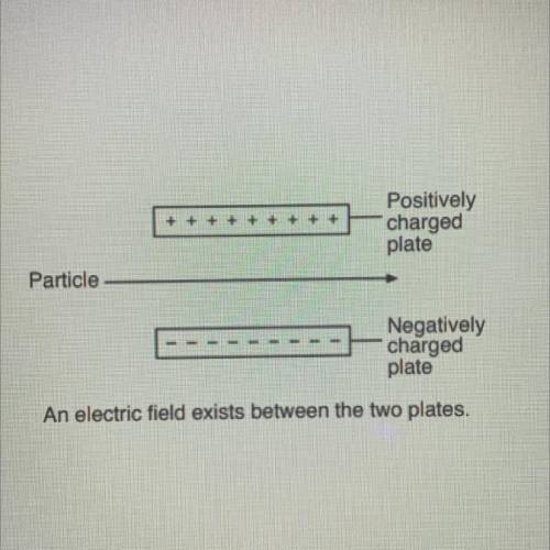 What charge must the particle be in the diagram and why? please help!