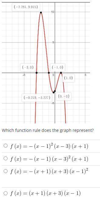 Which function rule does the graph represent?