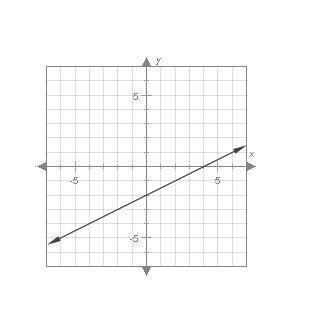 PLEASE HELP URGENT 
what is the slope of the line below