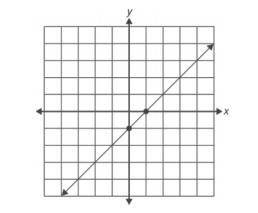 Find the slope and y-intercept of the line that is graphed on the coordinate grid below.