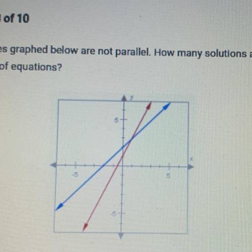 The two lines graphed below are not parallel. How many solutions are there to

the system of equat