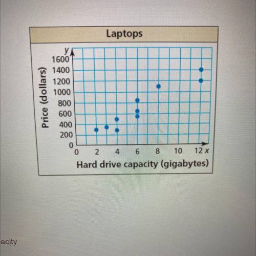 The scatter plot shows the hard drive capacities (in gigabytes)

and the price in dollars) of 10 l