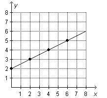 Which statement about the graph is true?

On a coordinate plane, a line goes through points (0, 2)