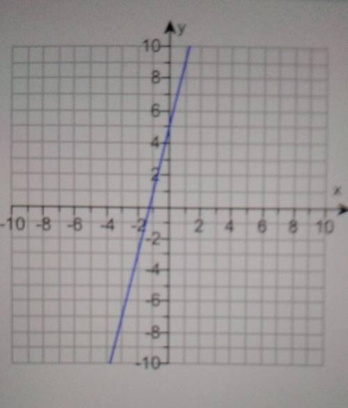 Write an equation for the line in slope-intercept from.
