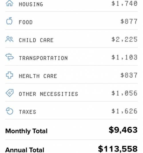 Please help!!! 20 points

b) State the minimum monthly income and hourly wage per worker needed to