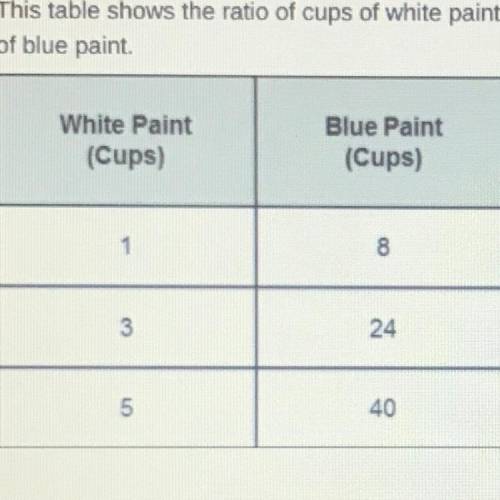 The table shows equivalent ratios. Which ratio is equivalent to 1 to 8?

(please help me. i will g