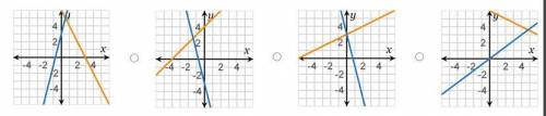 I need help fast

Which graph represents the solution set to this system of equations? –x + 2y = 6