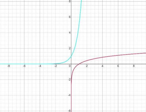 Graph y = 5ˣ and y = log₅x on a sheet of paper using the same set of axes. Use the graph to describ