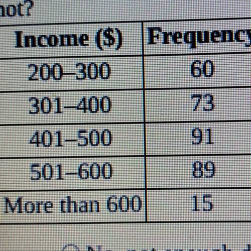 The frequency distribution table summarizes the weekly incomes of students with part-time

jobs. I
