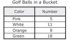 Felix has a bucket of golf balls. The table shows the number of times each color of golf ball was d