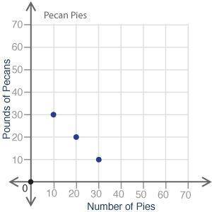 The table shows the relationship of how many pounds of pecans are needed to make a certain number o