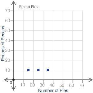 The table shows the relationship of how many pounds of pecans are needed to make a certain number o