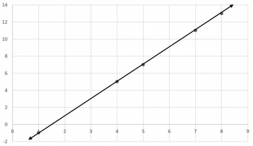 What is the value of y if x is 8 in the linear equation graphed?

A) 4
B) 5
C) 7
D) 13