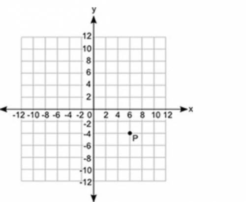 Point P is plotted on the coordinate grid. If point S is 10 units to the left of point P, what are