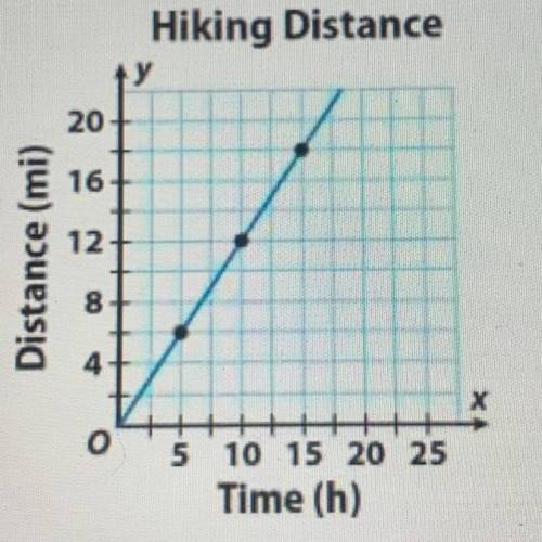 True or false. The person hiked 1.2 miles per hour.