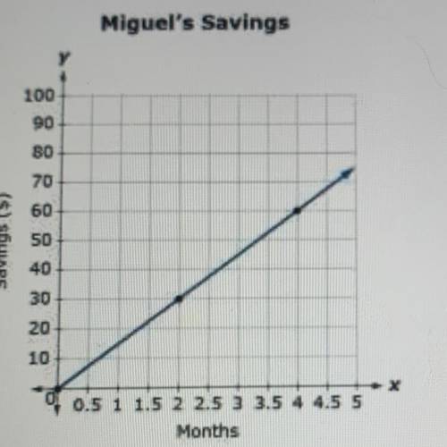 True or false?
The constant of proportionality is 30.
Miguel saves $15 per month.