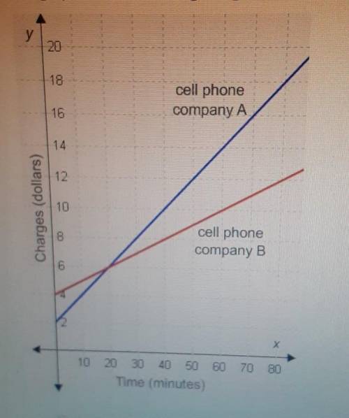 Select the correct answer. The graph shows the calling charges of two cell phone companles. At how