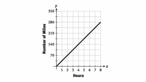Use the graph to predict the number of hours it would take to drive 180 miles.