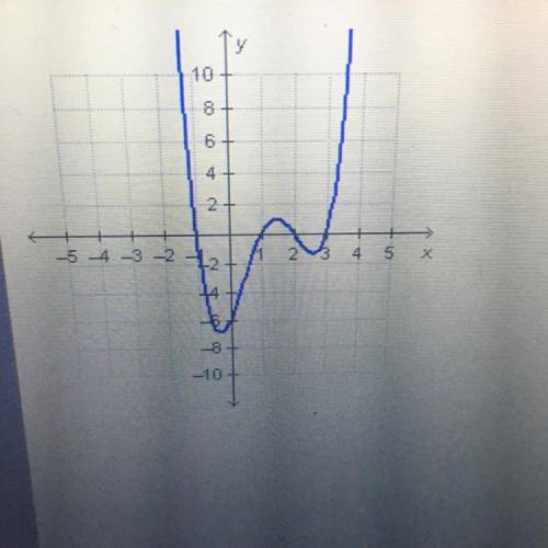 Which interval for the graphed function contains the local

maximum?
A. U[-1, 0]
B. [1, 2]
C. [2,