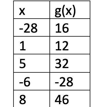 What is the input for the statement based on the table?

g(x) = -28
a) -2
b) -28
c) -6
d)16