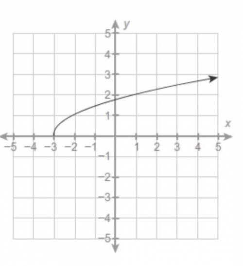 Which set represents the domain of the function?

{x∣∣x≥−3}
{x∣∣x≥0}
{x∣∣x≥−2}
{x∣∣x≥3}